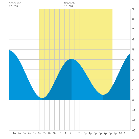 Neck tide chart for Monday, June 16, 2025