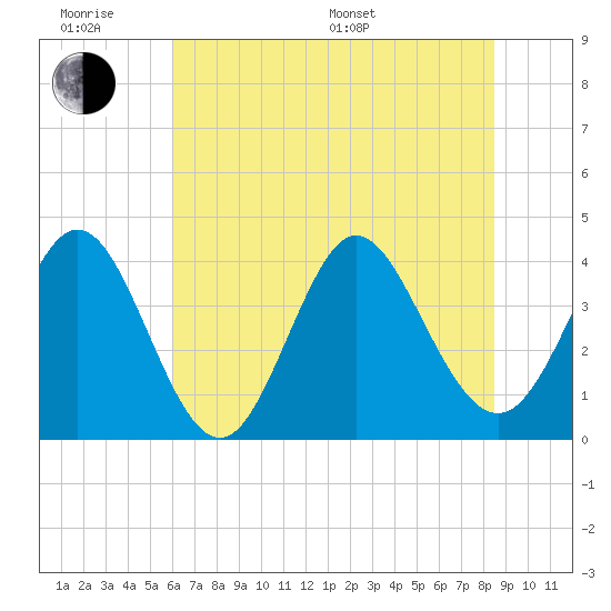 Neck tide chart for Wednesday, June 18, 2025
