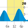 Neck tide chart for Friday, June 20, 2025