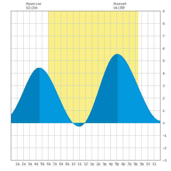 Neck tide chart for Saturday, June 21, 2025