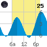 Neck tide chart for Wednesday, June 25, 2025