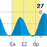 Neck tide chart for Friday, June 27, 2025