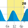 Neck tide chart for Saturday, June 28, 2025