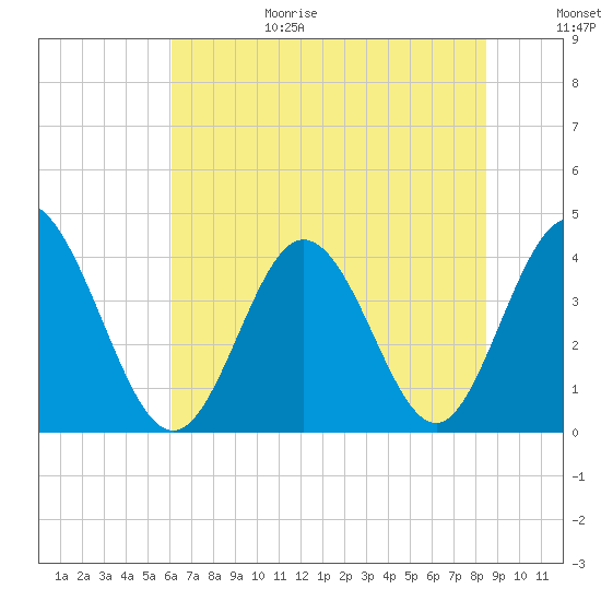 Neck tide chart for Sunday, June 29, 2025