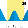 Neck tide chart for Sunday, June 29, 2025
