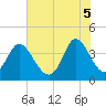 Neck tide chart for Thursday, June 5, 2025