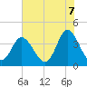 Neck tide chart for Saturday, June 7, 2025