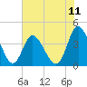 Neck tide chart for Friday, July 11, 2025