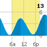 Neck tide chart for Sunday, July 13, 2025