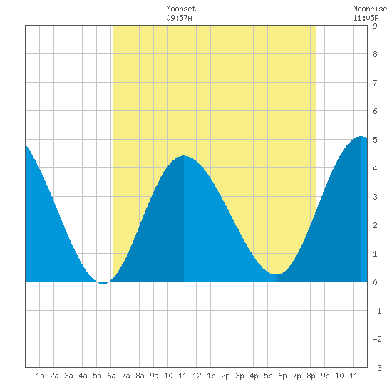 Neck tide chart for Monday, July 14, 2025