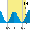 Neck tide chart for Monday, July 14, 2025