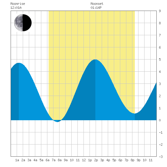 Neck tide chart for Thursday, July 17, 2025