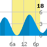 Neck tide chart for Friday, July 18, 2025