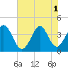 Neck tide chart for Tuesday, July 1, 2025