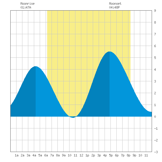 Neck tide chart for Sunday, July 20, 2025