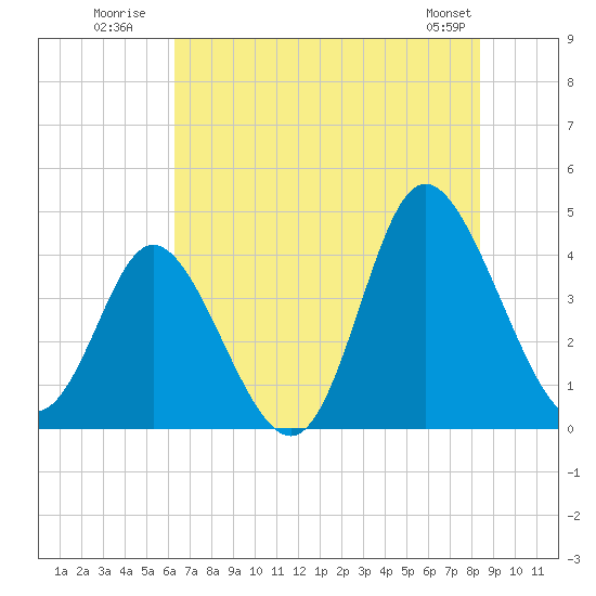 Neck tide chart for Monday, July 21, 2025