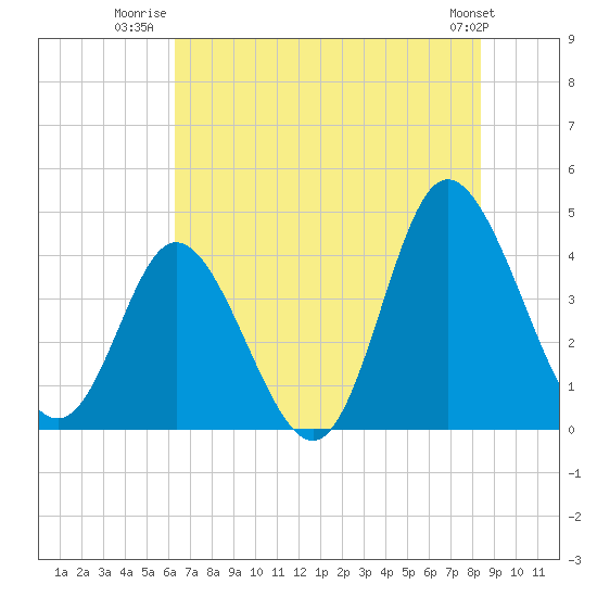 Neck tide chart for Tuesday, July 22, 2025