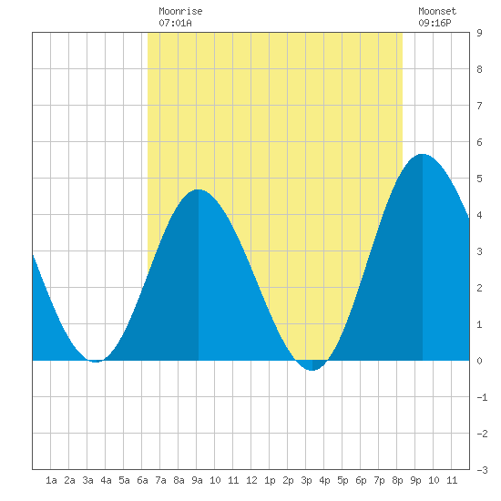 Neck tide chart for Friday, July 25, 2025