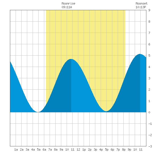 Neck tide chart for Sunday, July 27, 2025