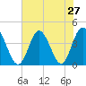 Neck tide chart for Sunday, July 27, 2025