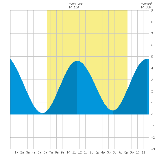 Neck tide chart for Monday, July 28, 2025