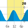 Neck tide chart for Monday, July 28, 2025