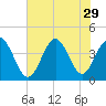 Neck tide chart for Tuesday, July 29, 2025