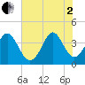 Neck tide chart for Wednesday, July 2, 2025