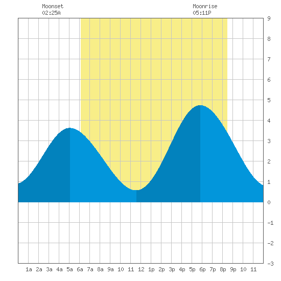 Neck tide chart for Sunday, July 6, 2025