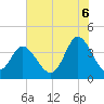 Neck tide chart for Sunday, July 6, 2025