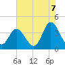 Neck tide chart for Monday, July 7, 2025