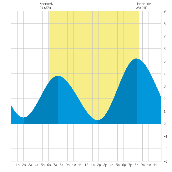 Neck tide chart for Wednesday, July 9, 2025
