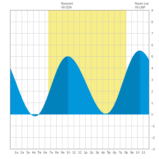 Neck tide chart for Monday, August 11, 2025