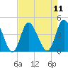 Neck tide chart for Monday, August 11, 2025
