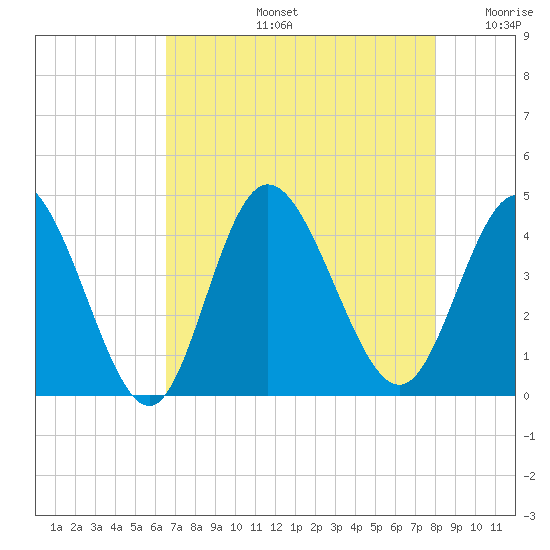 Neck tide chart for Wednesday, August 13, 2025