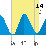 Neck tide chart for Thursday, August 14, 2025
