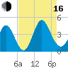 Neck tide chart for Saturday, August 16, 2025
