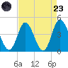 Neck tide chart for Saturday, August 23, 2025
