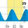 Neck tide chart for Monday, August 25, 2025