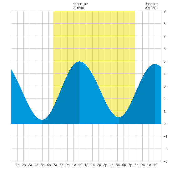 Neck tide chart for Tuesday, August 26, 2025