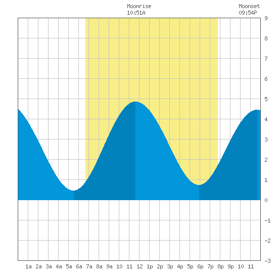 Neck tide chart for Wednesday, August 27, 2025