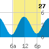 Neck tide chart for Wednesday, August 27, 2025