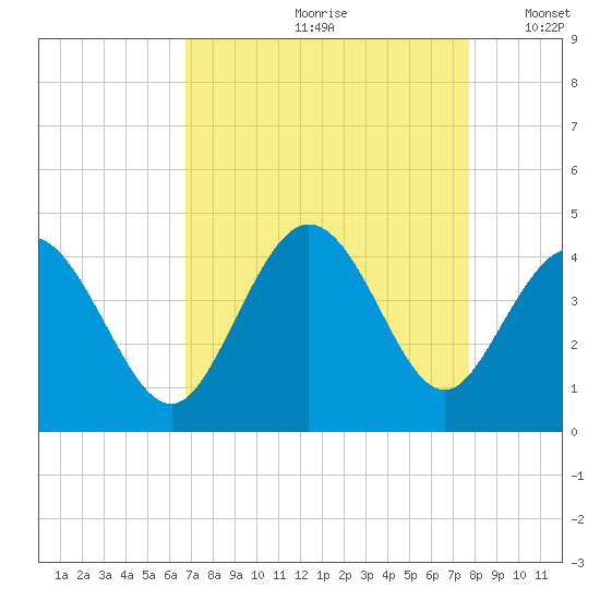 Neck tide chart for Thursday, August 28, 2025