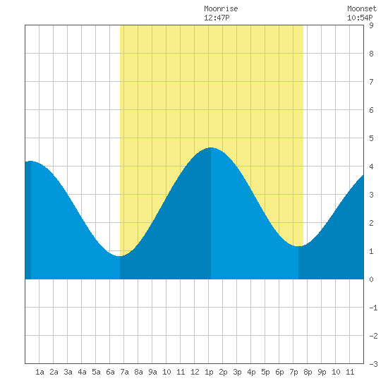 Neck tide chart for Friday, August 29, 2025