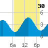 Neck tide chart for Saturday, August 30, 2025
