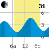 Neck tide chart for Sunday, August 31, 2025