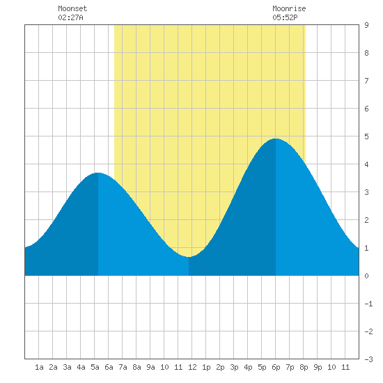 Neck tide chart for Tuesday, August 5, 2025