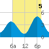 Neck tide chart for Tuesday, August 5, 2025