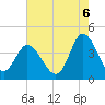 Neck tide chart for Wednesday, August 6, 2025