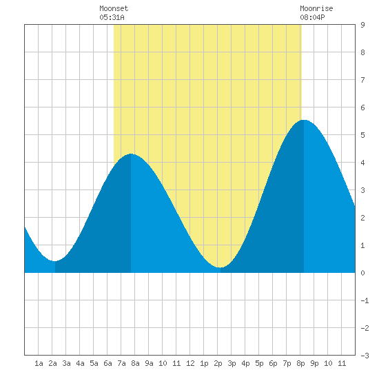 Neck tide chart for Friday, August 8, 2025